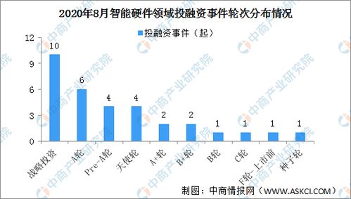 2020年8月智能硬件领域投融资情况分析 追觅科技受小米集团青睐