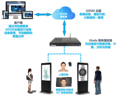 杰和科技荣获“2019年度数字标牌十佳品牌”奖，智能科技开发再获认可